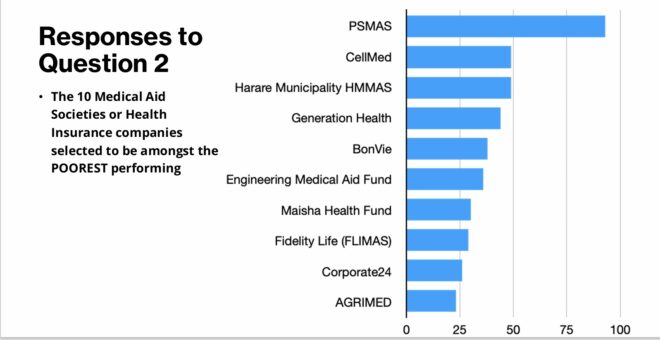 Bar Graph Showing the data and rankings of MASs in Zimbabwe from the Doctors survey